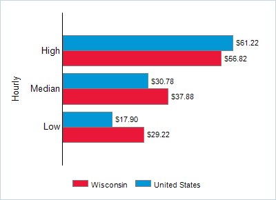 This chart displays wage data.  Find details by selecting the table view.