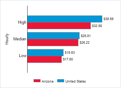 This chart displays wage data.  Find details by selecting the table view.