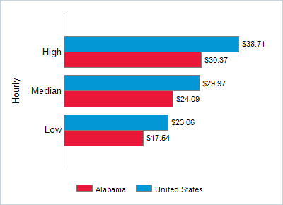 This chart displays wage data.  Find details by selecting the table view.