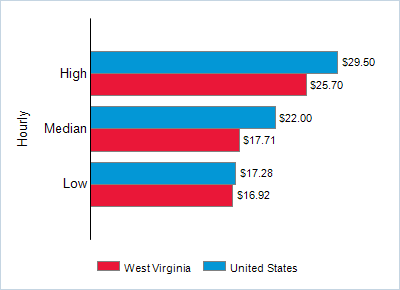 This chart displays wage data.  Find details by selecting the table view.
