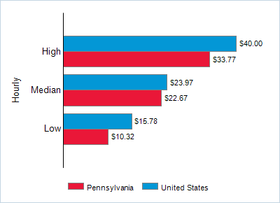 This chart displays wage data.  Find details by selecting the table view.