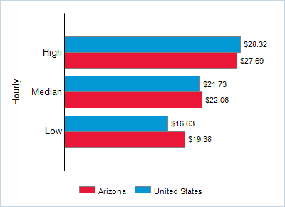 This chart displays wage data.  Find details by selecting the table view.