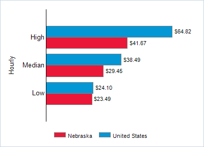 This chart displays wage data.  Find details by selecting the table view.