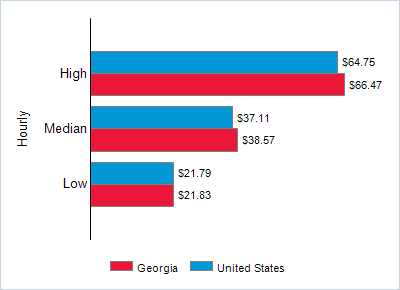 This chart displays wage data.  Find details by selecting the table view.