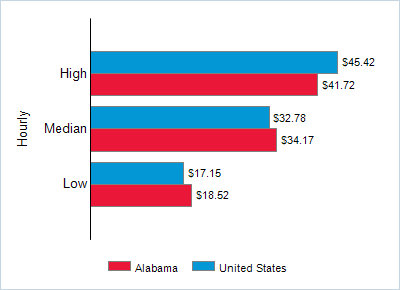 This chart displays wage data.  Find details by selecting the table view.