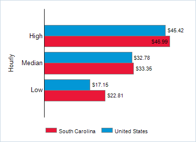 This chart displays wage data.  Find details by selecting the table view.
