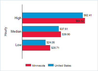 This chart displays wage data.  Find details by selecting the table view.