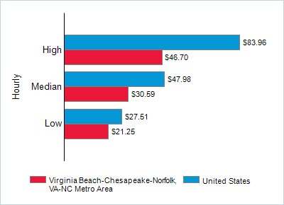 This chart displays wage data.  Find details by selecting the table view.