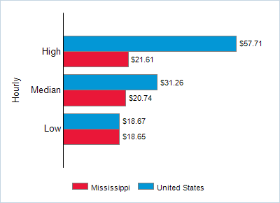 This chart displays wage data.  Find details by selecting the table view.