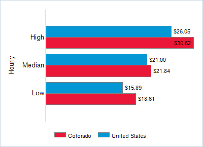 This chart displays wage data.  Find details by selecting the table view.