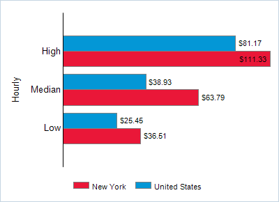 This chart displays wage data.  Find details by selecting the table view.