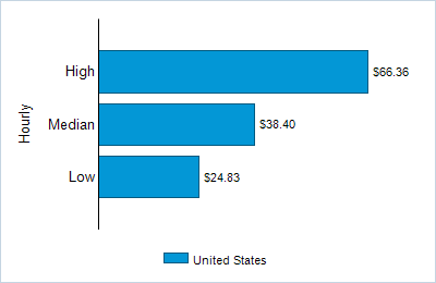 This chart displays wage data.  Find details by selecting the table view.