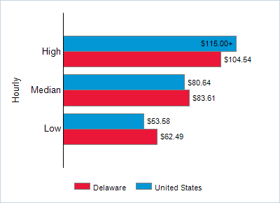 This chart displays wage data.  Find details by selecting the table view.