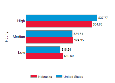 This chart displays wage data.  Find details by selecting the table view.