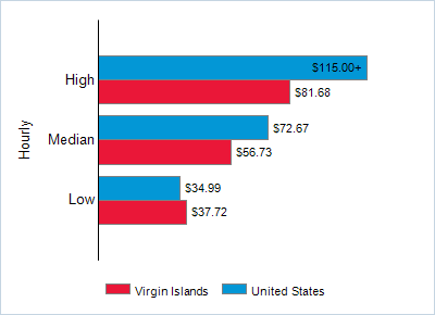 This chart displays wage data.  Find details by selecting the table view.
