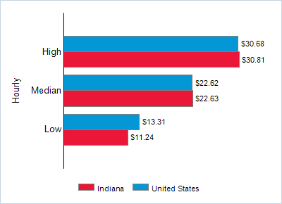 This chart displays wage data.  Find details by selecting the table view.