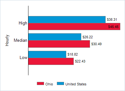 This chart displays wage data.  Find details by selecting the table view.