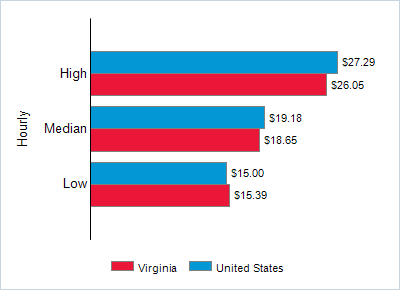 This chart displays wage data.  Find details by selecting the table view.