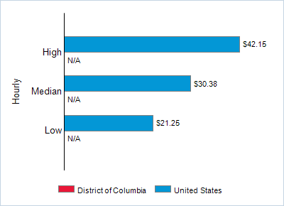 This chart displays wage data.  Find details by selecting the table view.