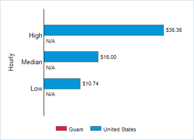 This chart displays wage data.  Find details by selecting the table view.