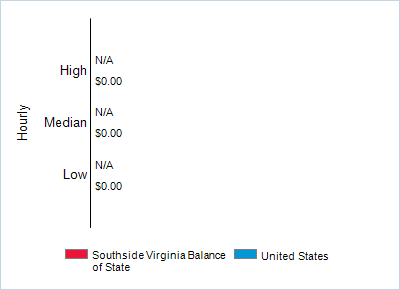 This chart displays wage data.  Find details by selecting the table view.