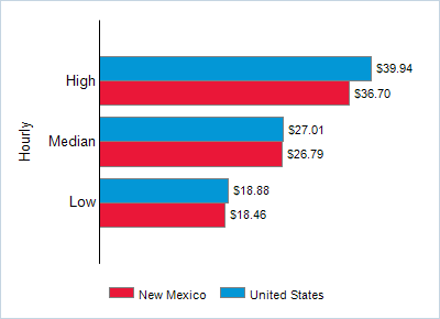 This chart displays wage data.  Find details by selecting the table view.