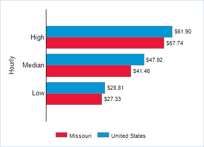 This chart displays wage data.  Find details by selecting the table view.
