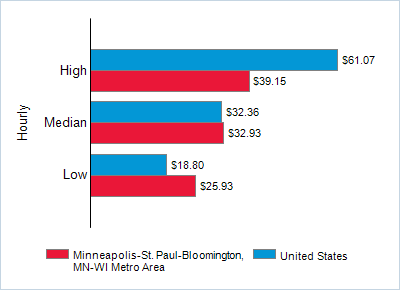 This chart displays wage data.  Find details by selecting the table view.
