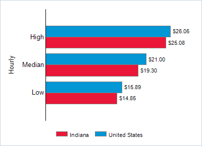 This chart displays wage data.  Find details by selecting the table view.