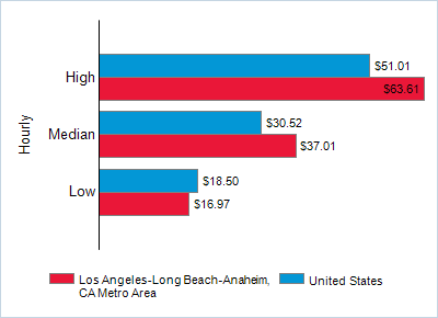 This chart displays wage data.  Find details by selecting the table view.
