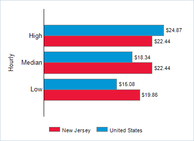 This chart displays wage data.  Find details by selecting the table view.