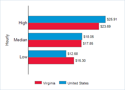 This chart displays wage data.  Find details by selecting the table view.