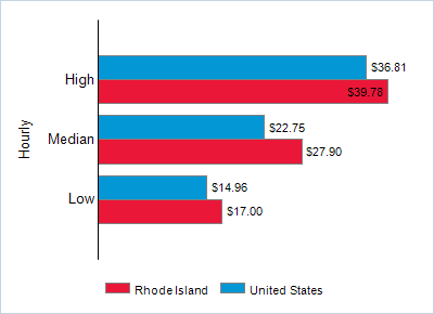 This chart displays wage data.  Find details by selecting the table view.