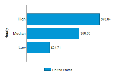 This chart displays wage data.  Find details by selecting the table view.