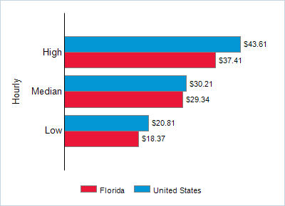 This chart displays wage data.  Find details by selecting the table view.