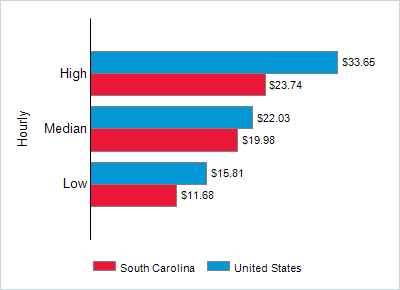 This chart displays wage data.  Find details by selecting the table view.