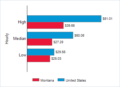 This chart displays wage data.  Find details by selecting the table view.