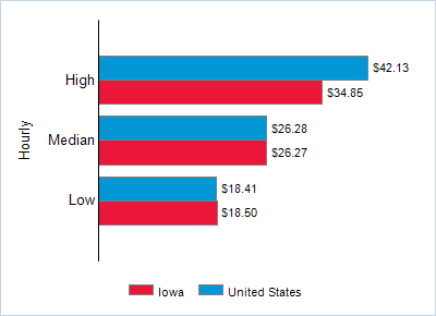 This chart displays wage data.  Find details by selecting the table view.