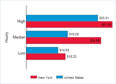 This chart displays wage data.  Find details by selecting the table view.