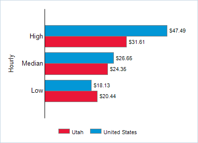 This chart displays wage data.  Find details by selecting the table view.