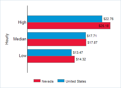 This chart displays wage data.  Find details by selecting the table view.
