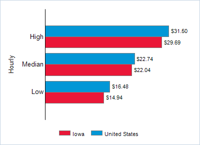 This chart displays wage data.  Find details by selecting the table view.