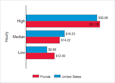 This chart displays wage data.  Find details by selecting the table view.