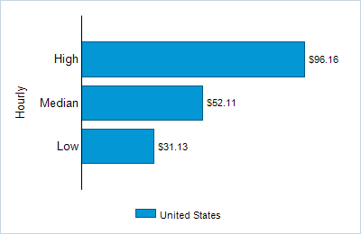 This chart displays wage data.  Find details by selecting the table view.