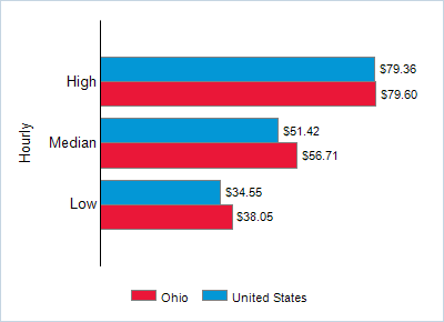 This chart displays wage data.  Find details by selecting the table view.