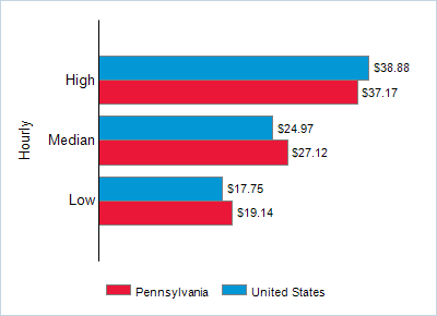 This chart displays wage data.  Find details by selecting the table view.