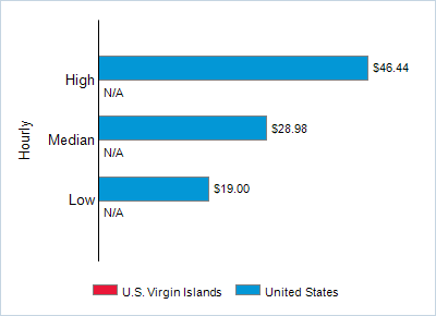 This chart displays wage data.  Find details by selecting the table view.