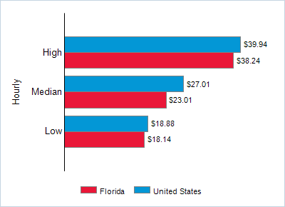 This chart displays wage data.  Find details by selecting the table view.