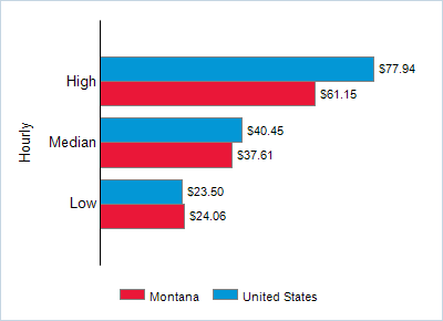 This chart displays wage data.  Find details by selecting the table view.