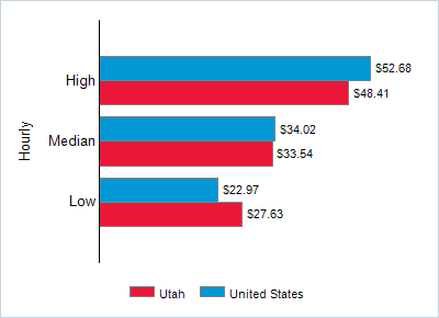 This chart displays wage data.  Find details by selecting the table view.